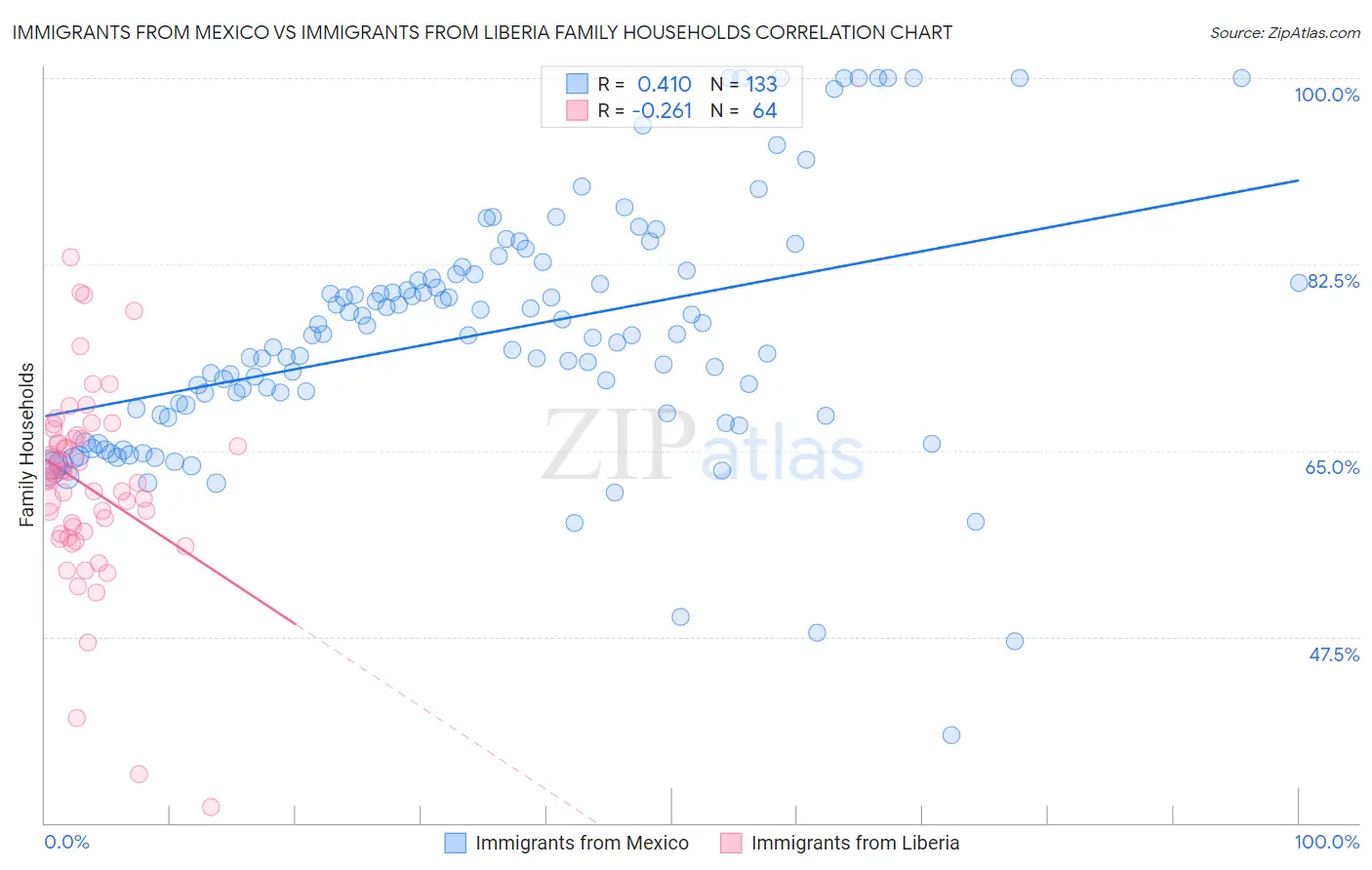 Immigrants from Mexico vs Immigrants from Liberia Family Households