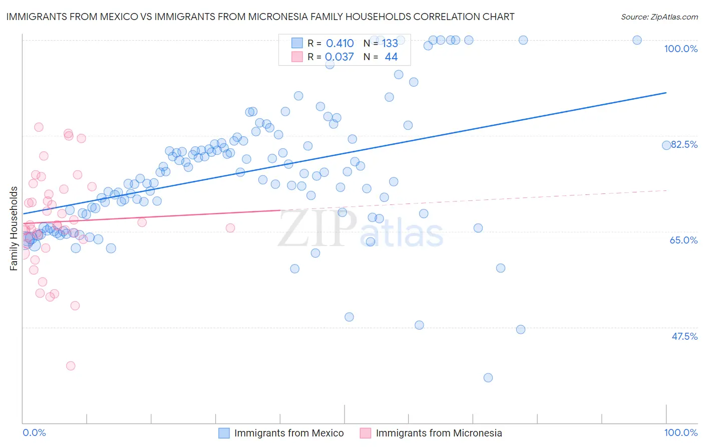 Immigrants from Mexico vs Immigrants from Micronesia Family Households
