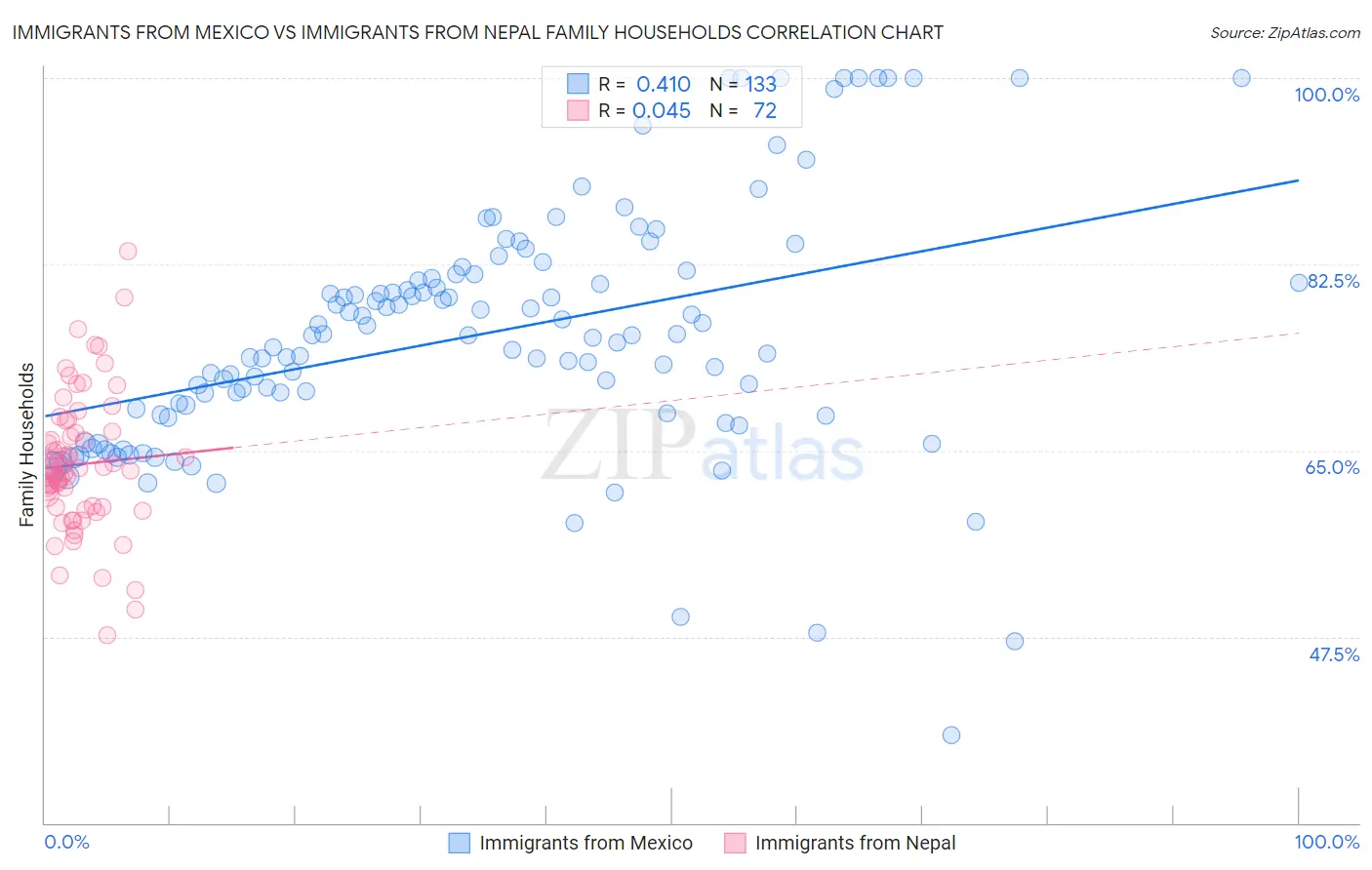 Immigrants from Mexico vs Immigrants from Nepal Family Households