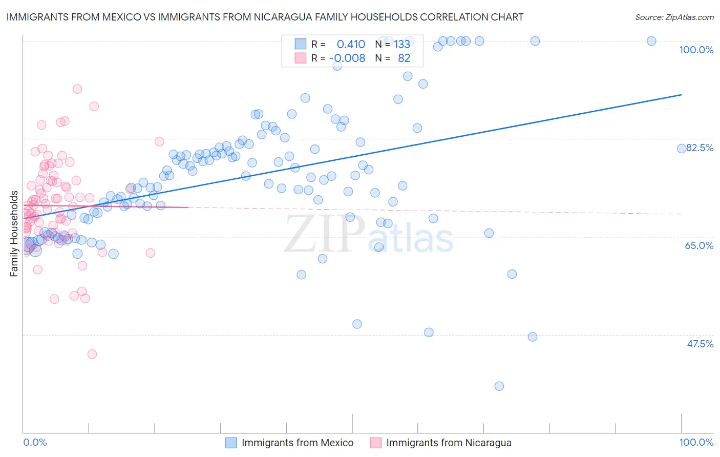 Immigrants from Mexico vs Immigrants from Nicaragua Family Households