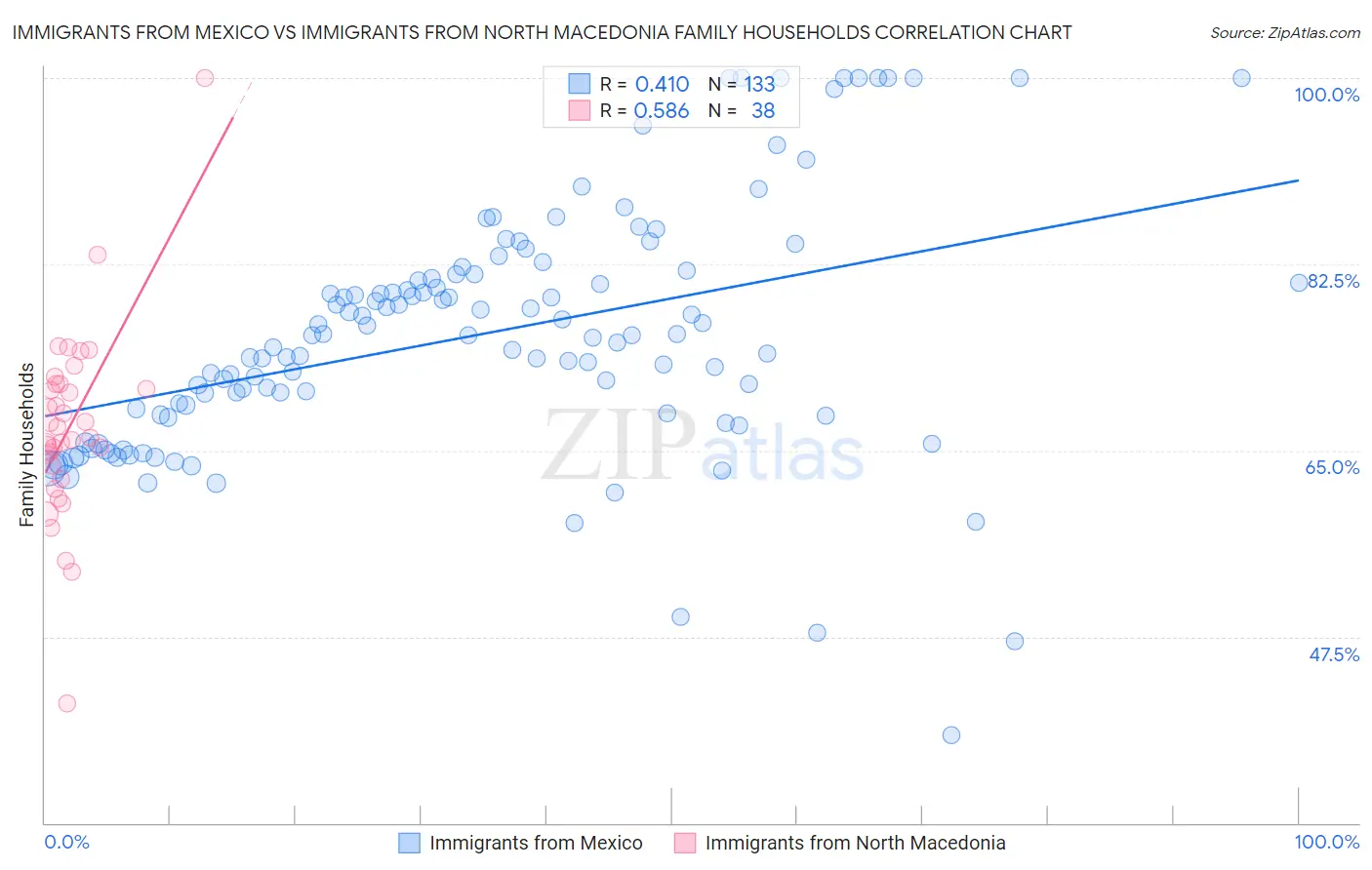 Immigrants from Mexico vs Immigrants from North Macedonia Family Households