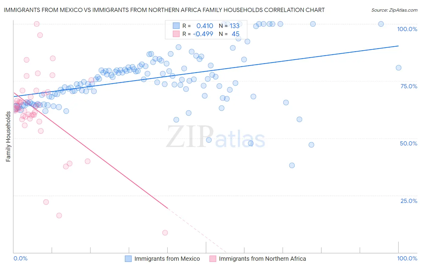 Immigrants from Mexico vs Immigrants from Northern Africa Family Households