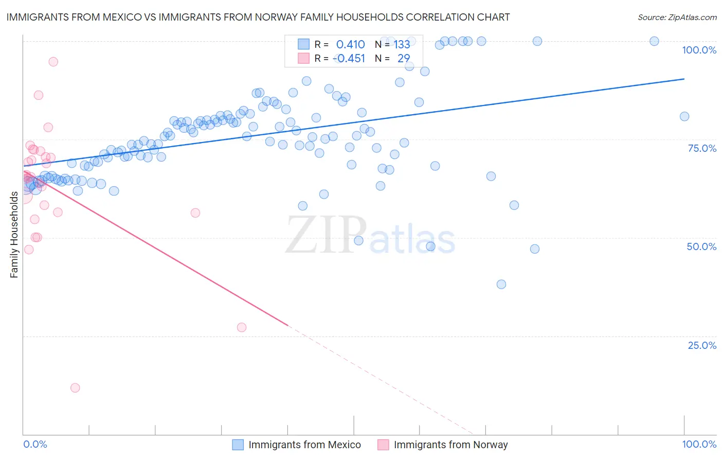 Immigrants from Mexico vs Immigrants from Norway Family Households