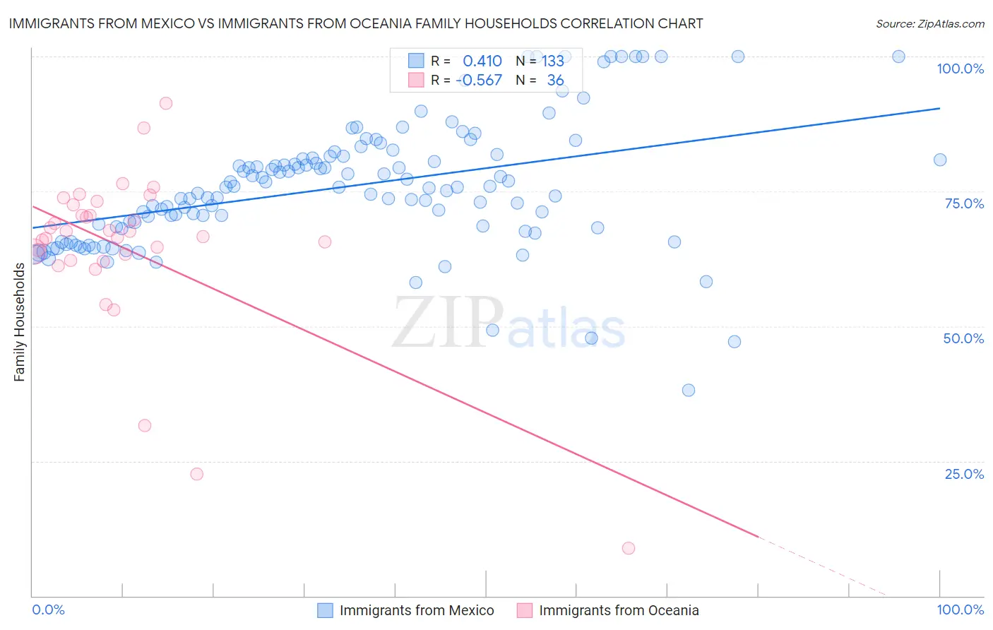 Immigrants from Mexico vs Immigrants from Oceania Family Households
