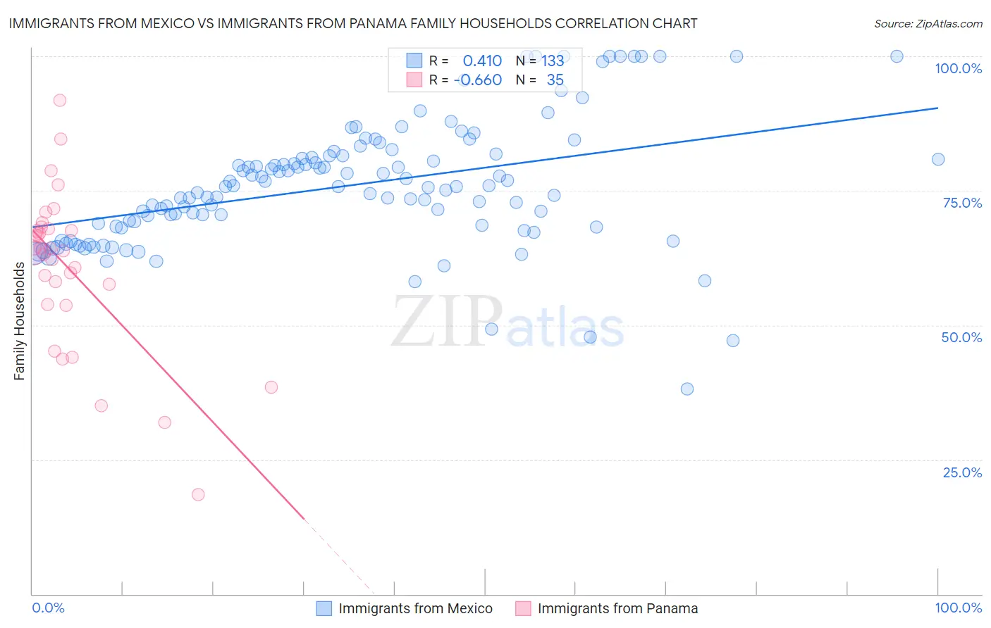 Immigrants from Mexico vs Immigrants from Panama Family Households