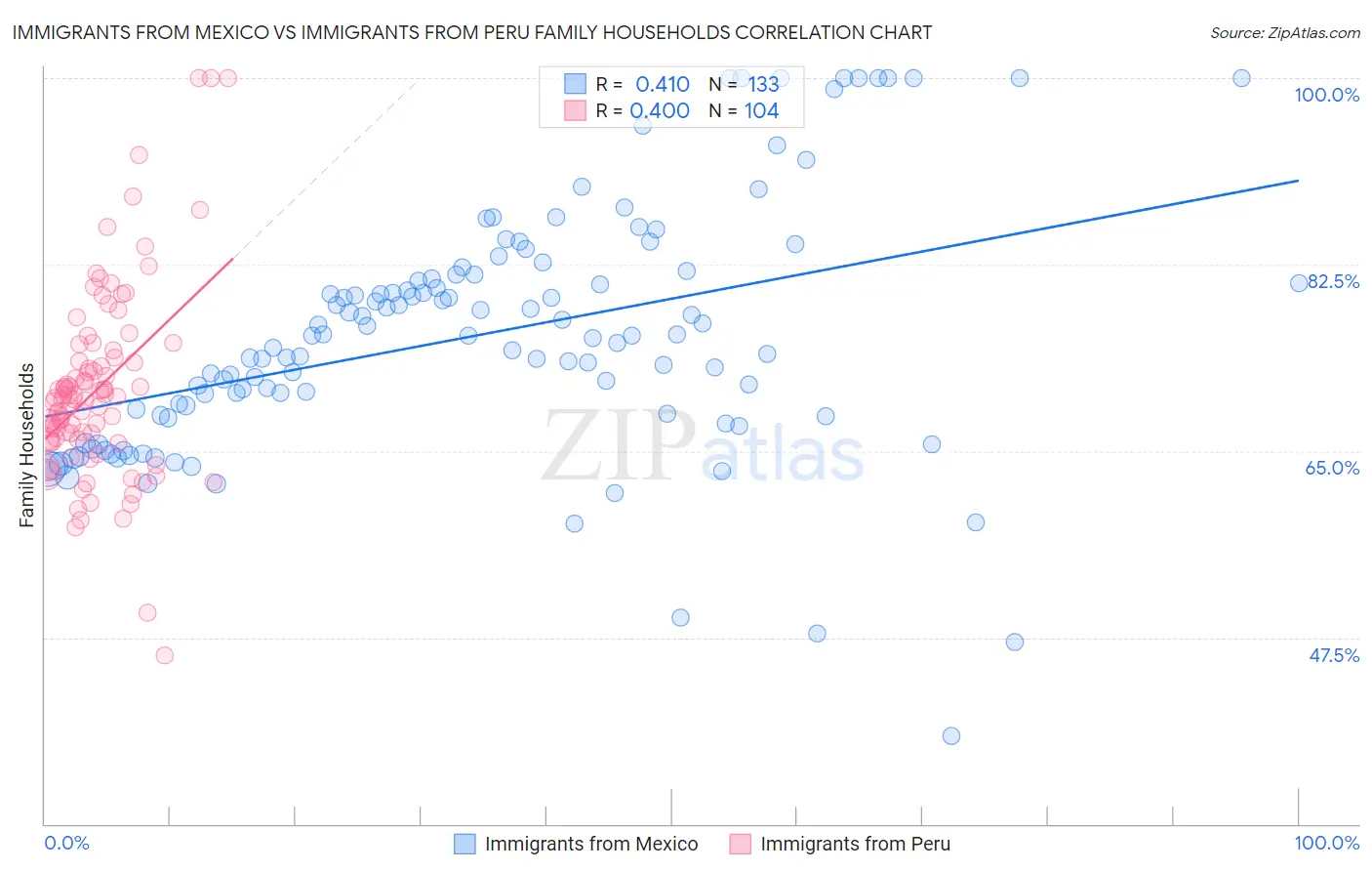Immigrants from Mexico vs Immigrants from Peru Family Households