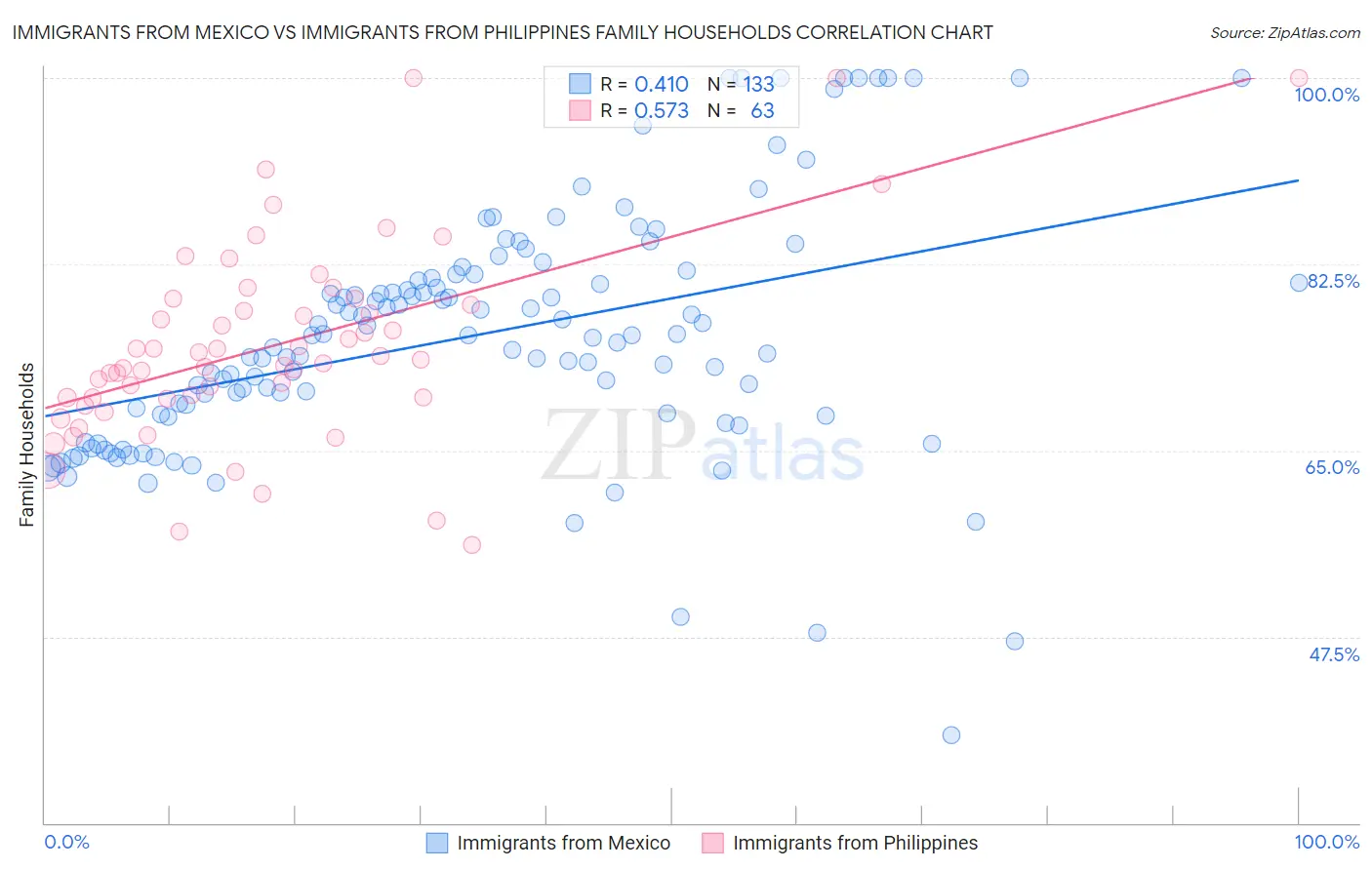 Immigrants from Mexico vs Immigrants from Philippines Family Households