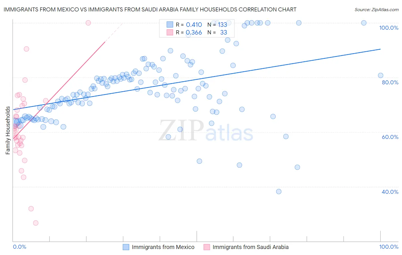 Immigrants from Mexico vs Immigrants from Saudi Arabia Family Households