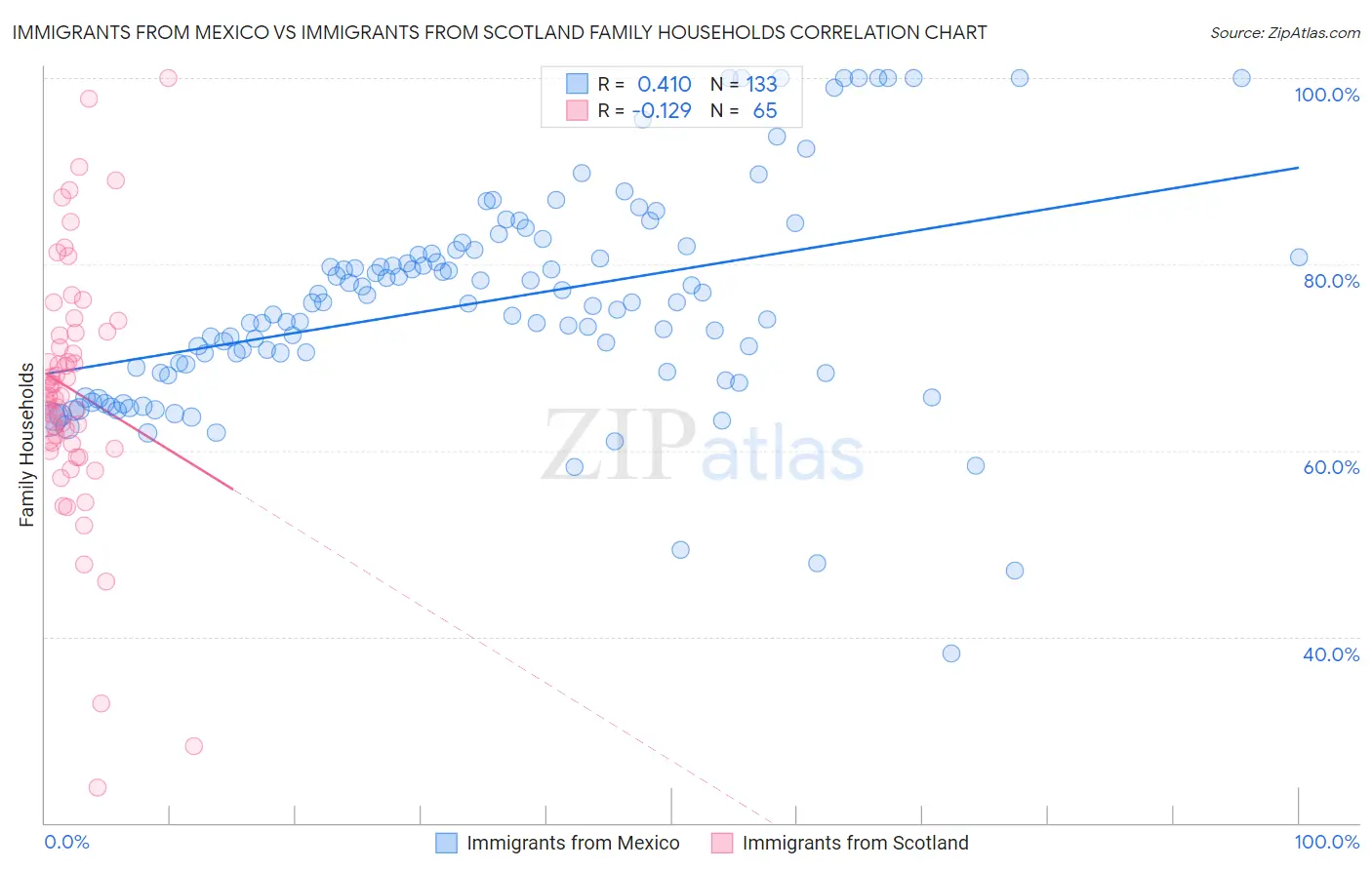 Immigrants from Mexico vs Immigrants from Scotland Family Households