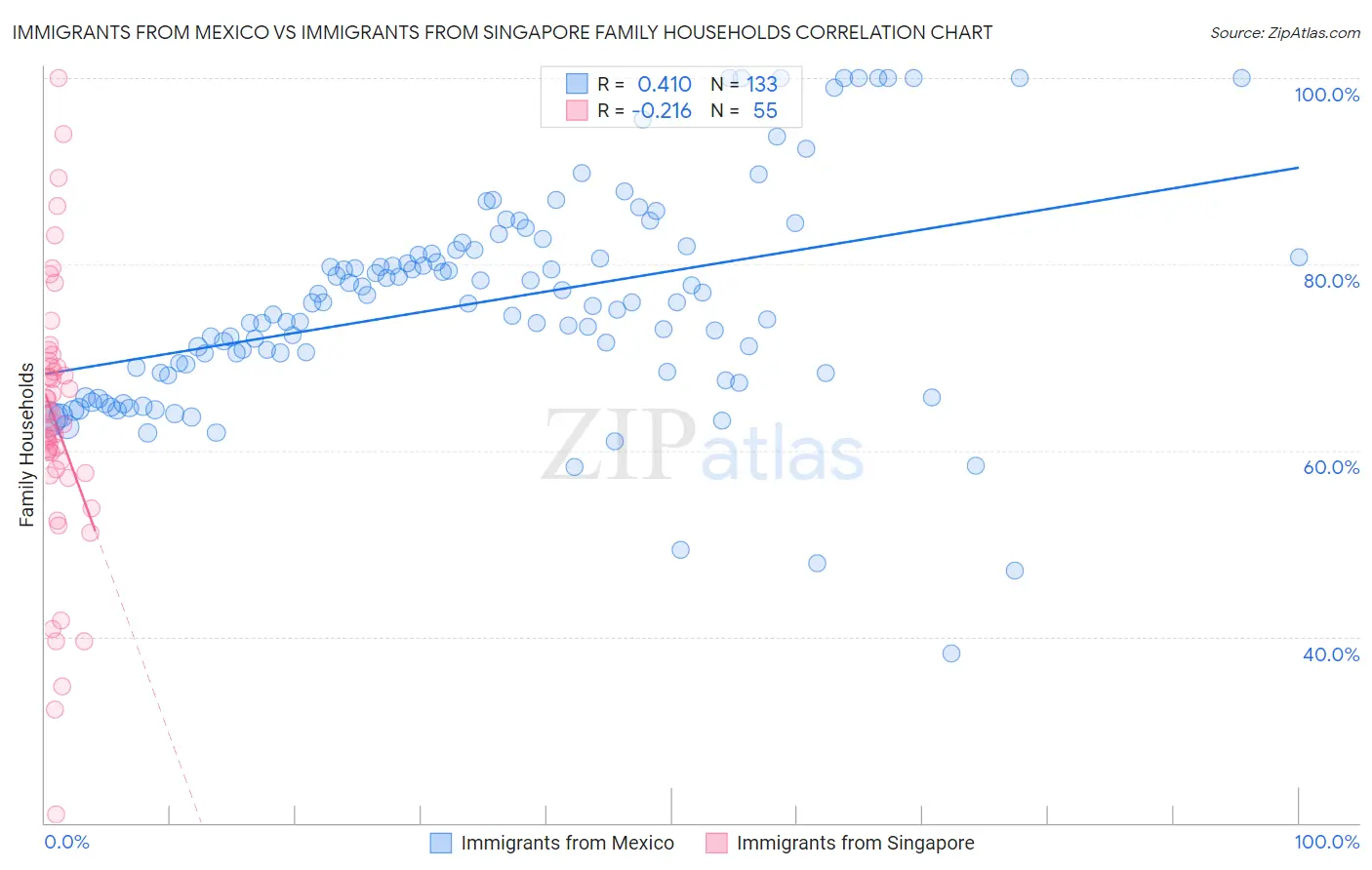 Immigrants from Mexico vs Immigrants from Singapore Family Households