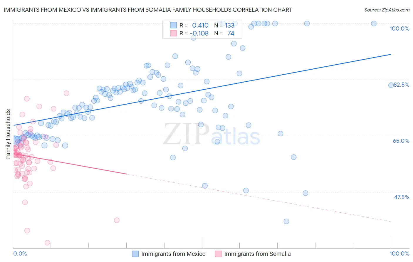 Immigrants from Mexico vs Immigrants from Somalia Family Households