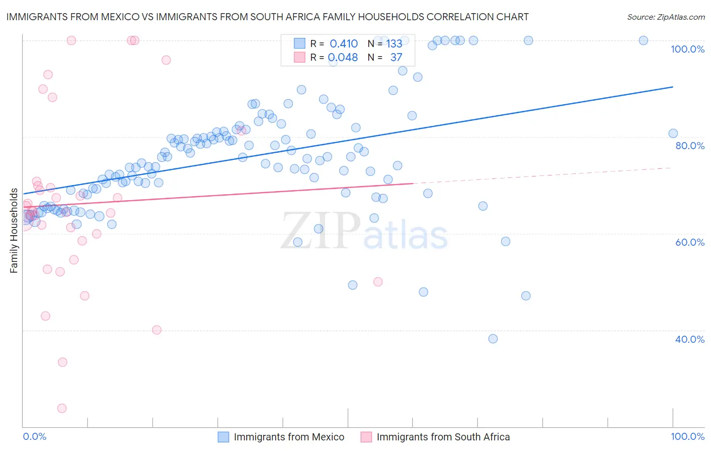 Immigrants from Mexico vs Immigrants from South Africa Family Households