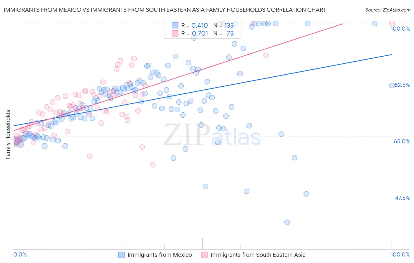 Immigrants from Mexico vs Immigrants from South Eastern Asia Family Households