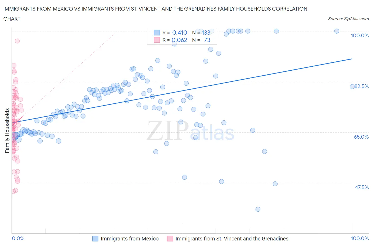 Immigrants from Mexico vs Immigrants from St. Vincent and the Grenadines Family Households