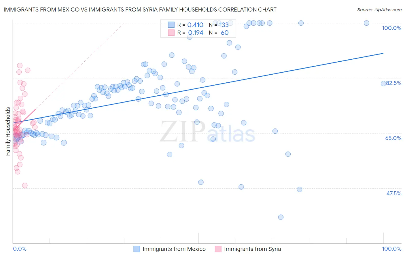 Immigrants from Mexico vs Immigrants from Syria Family Households