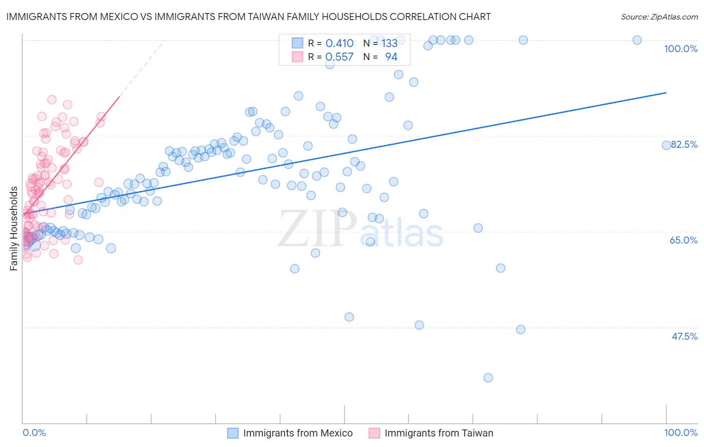 Immigrants from Mexico vs Immigrants from Taiwan Family Households