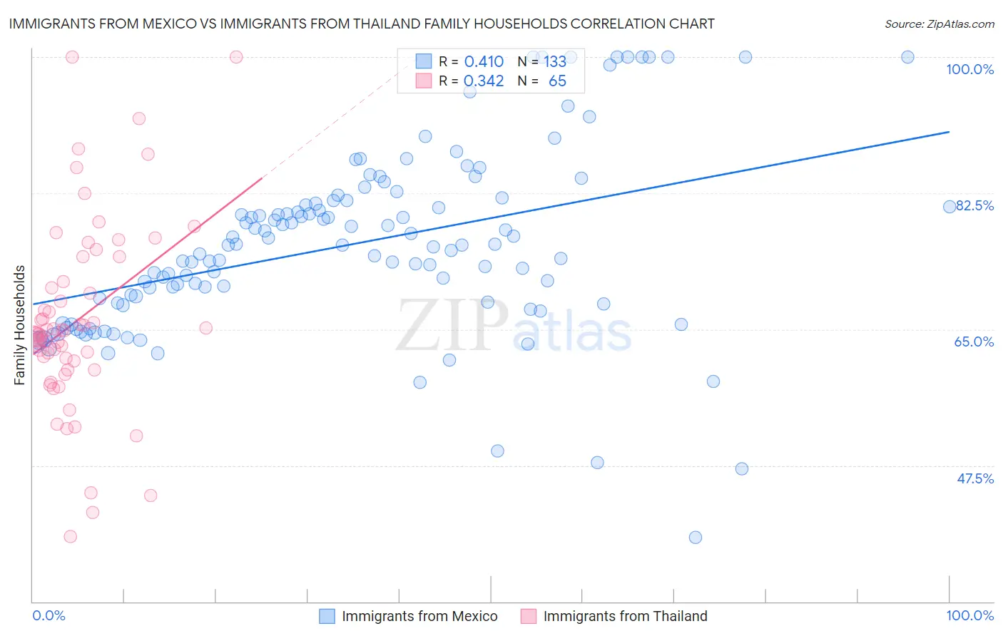 Immigrants from Mexico vs Immigrants from Thailand Family Households