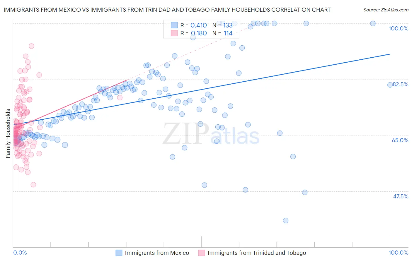 Immigrants from Mexico vs Immigrants from Trinidad and Tobago Family Households