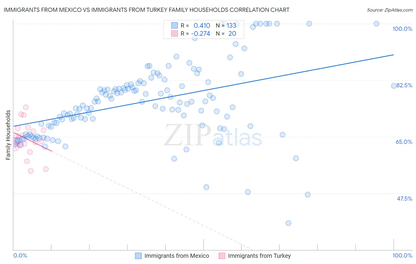 Immigrants from Mexico vs Immigrants from Turkey Family Households