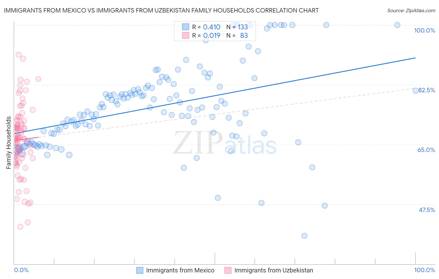 Immigrants from Mexico vs Immigrants from Uzbekistan Family Households