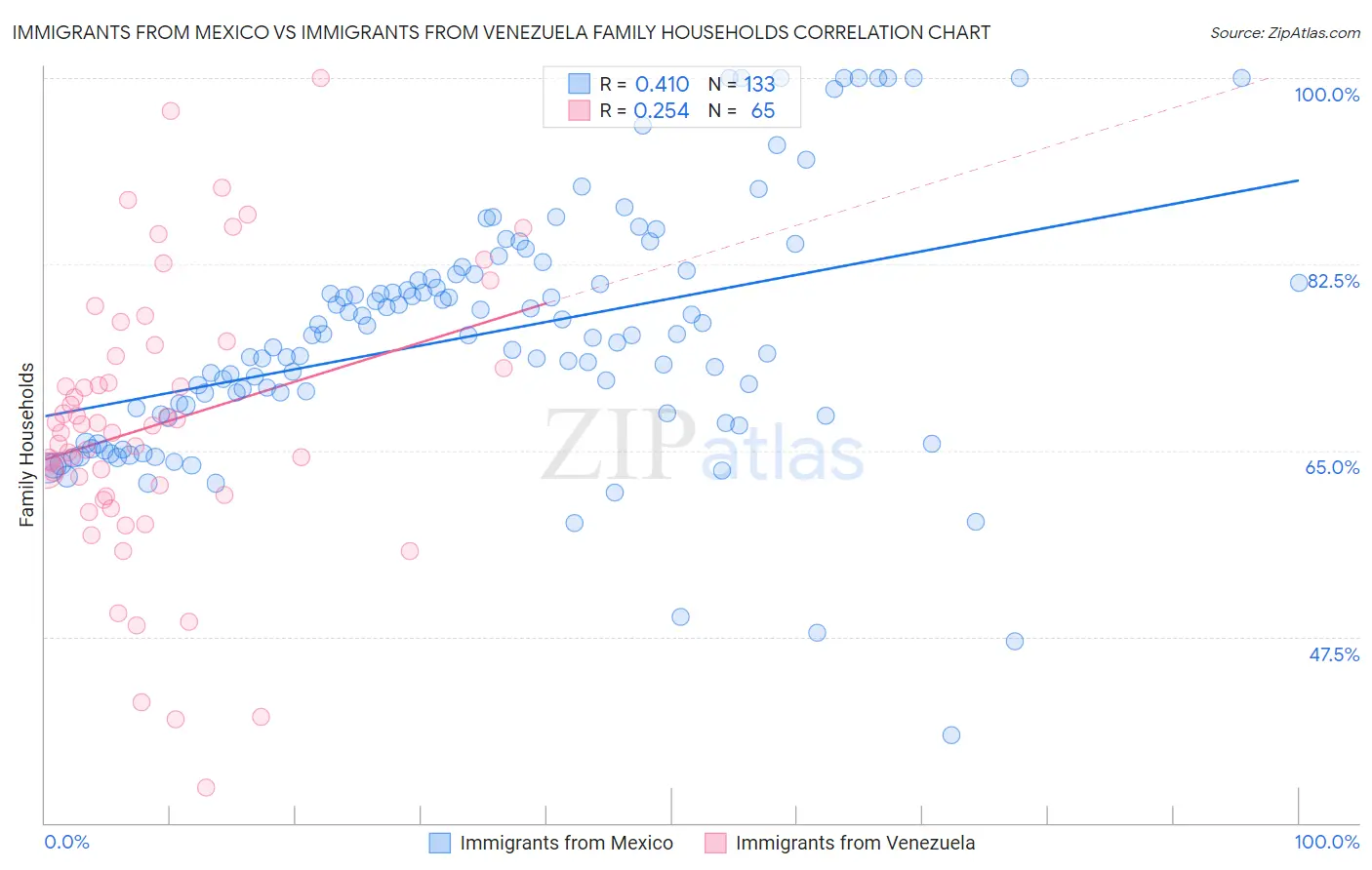 Immigrants from Mexico vs Immigrants from Venezuela Family Households