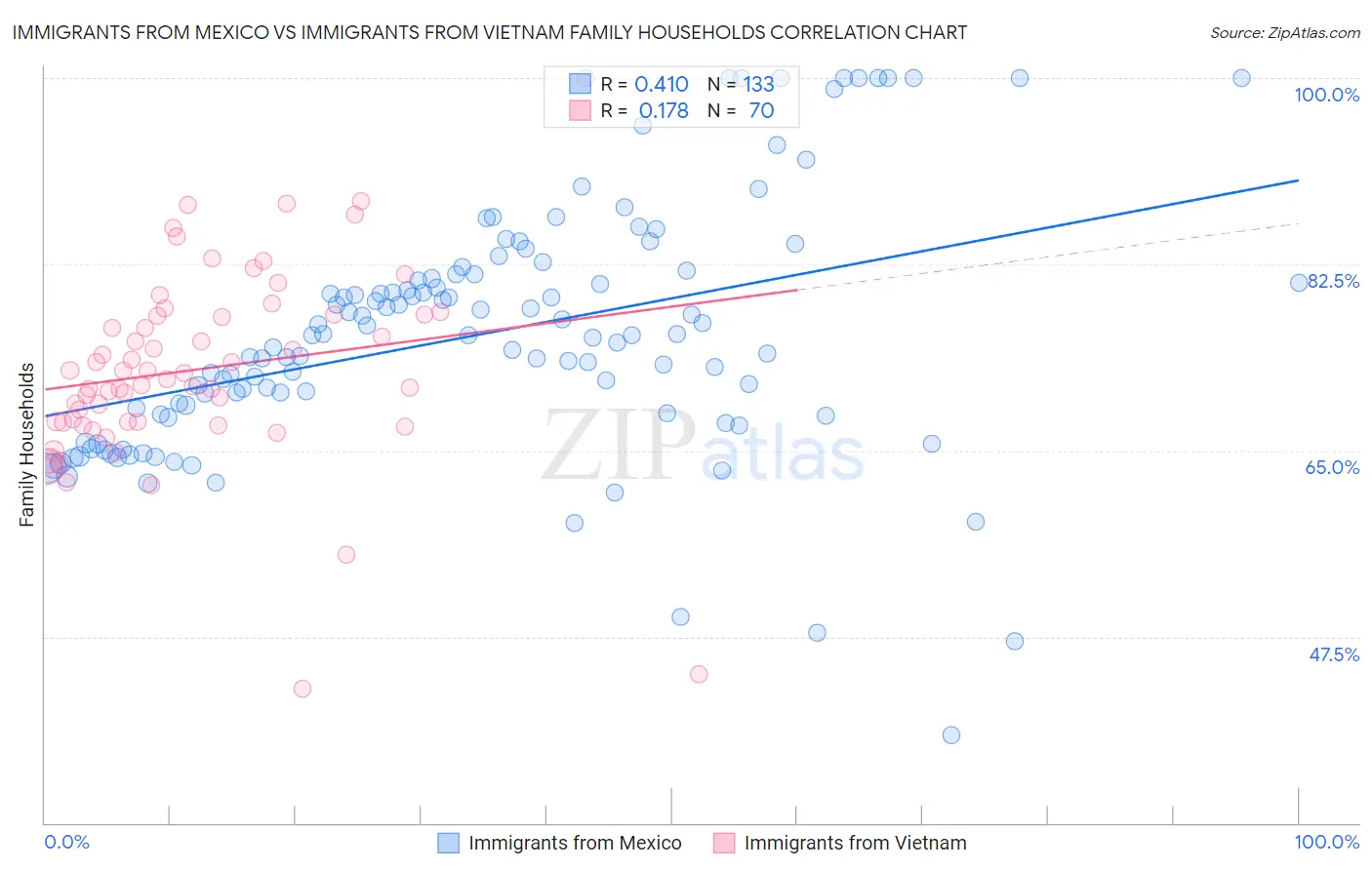 Immigrants from Mexico vs Immigrants from Vietnam Family Households