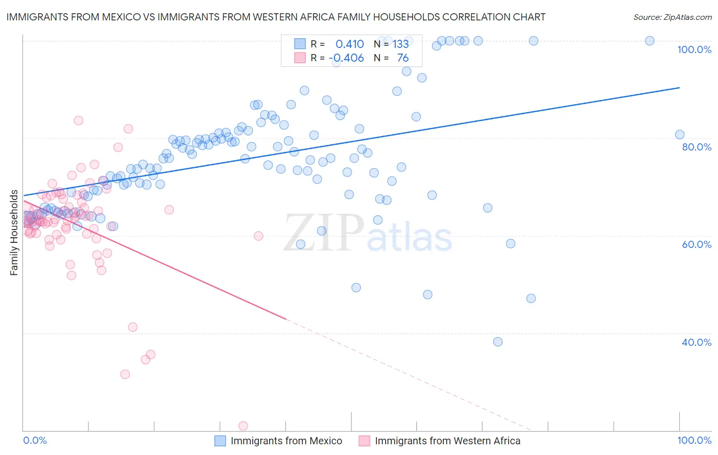 Immigrants from Mexico vs Immigrants from Western Africa Family Households