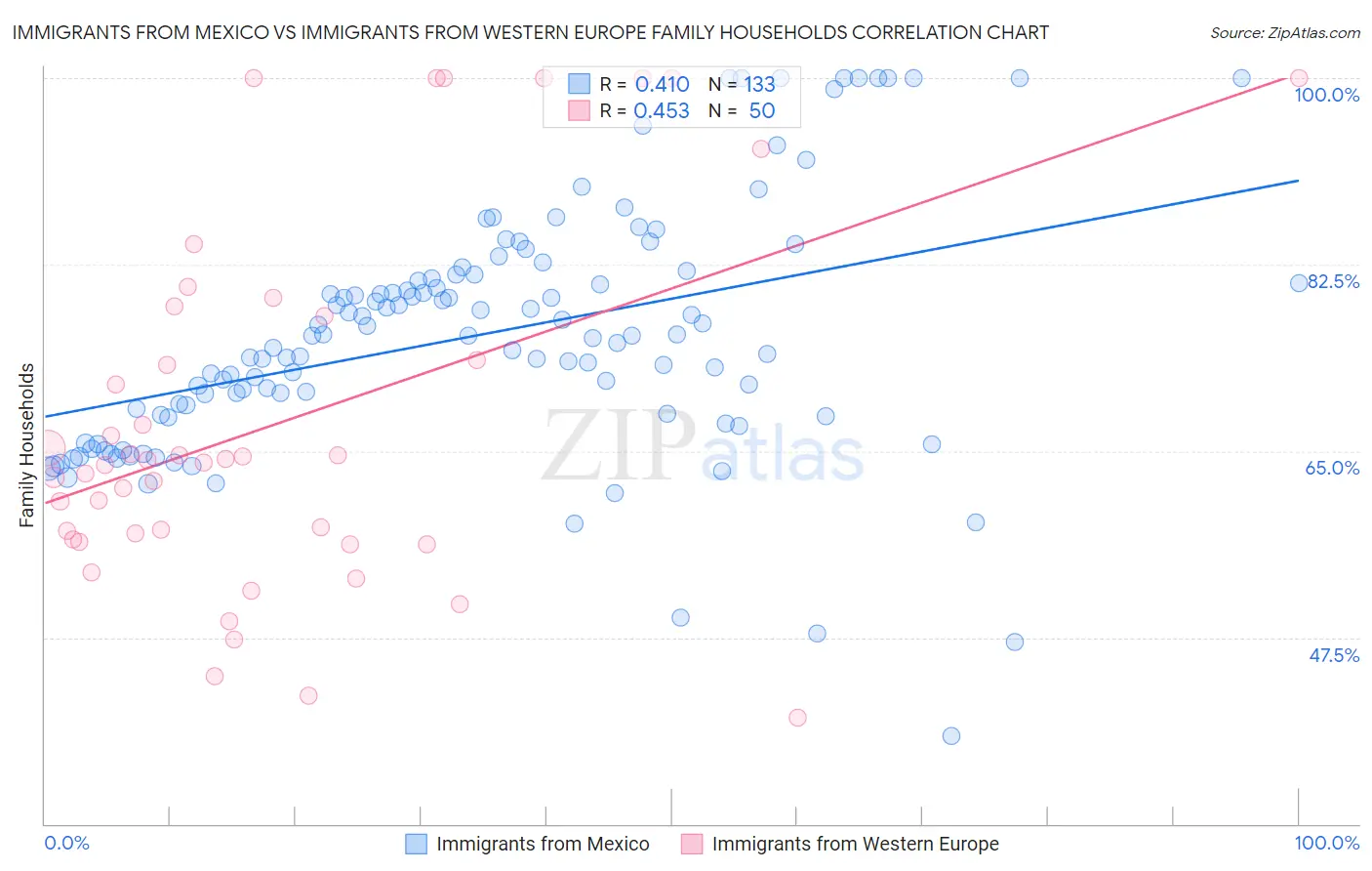 Immigrants from Mexico vs Immigrants from Western Europe Family Households