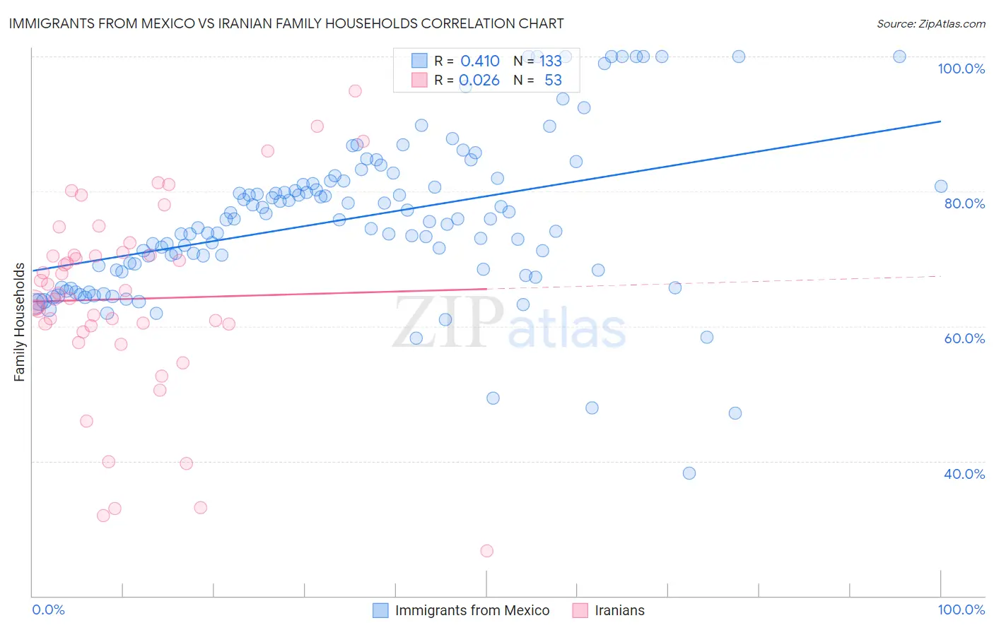 Immigrants from Mexico vs Iranian Family Households