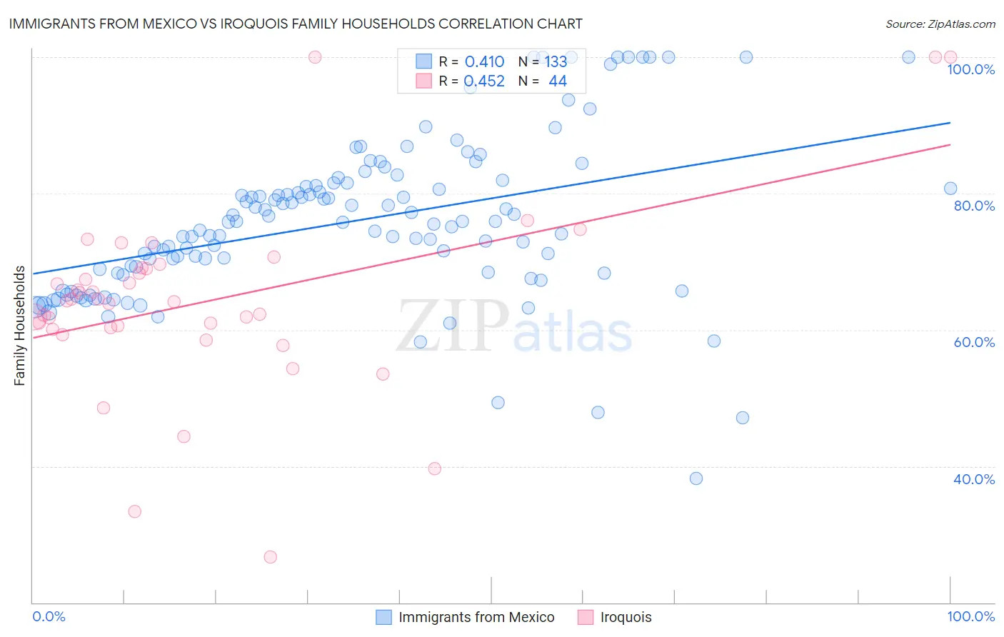 Immigrants from Mexico vs Iroquois Family Households