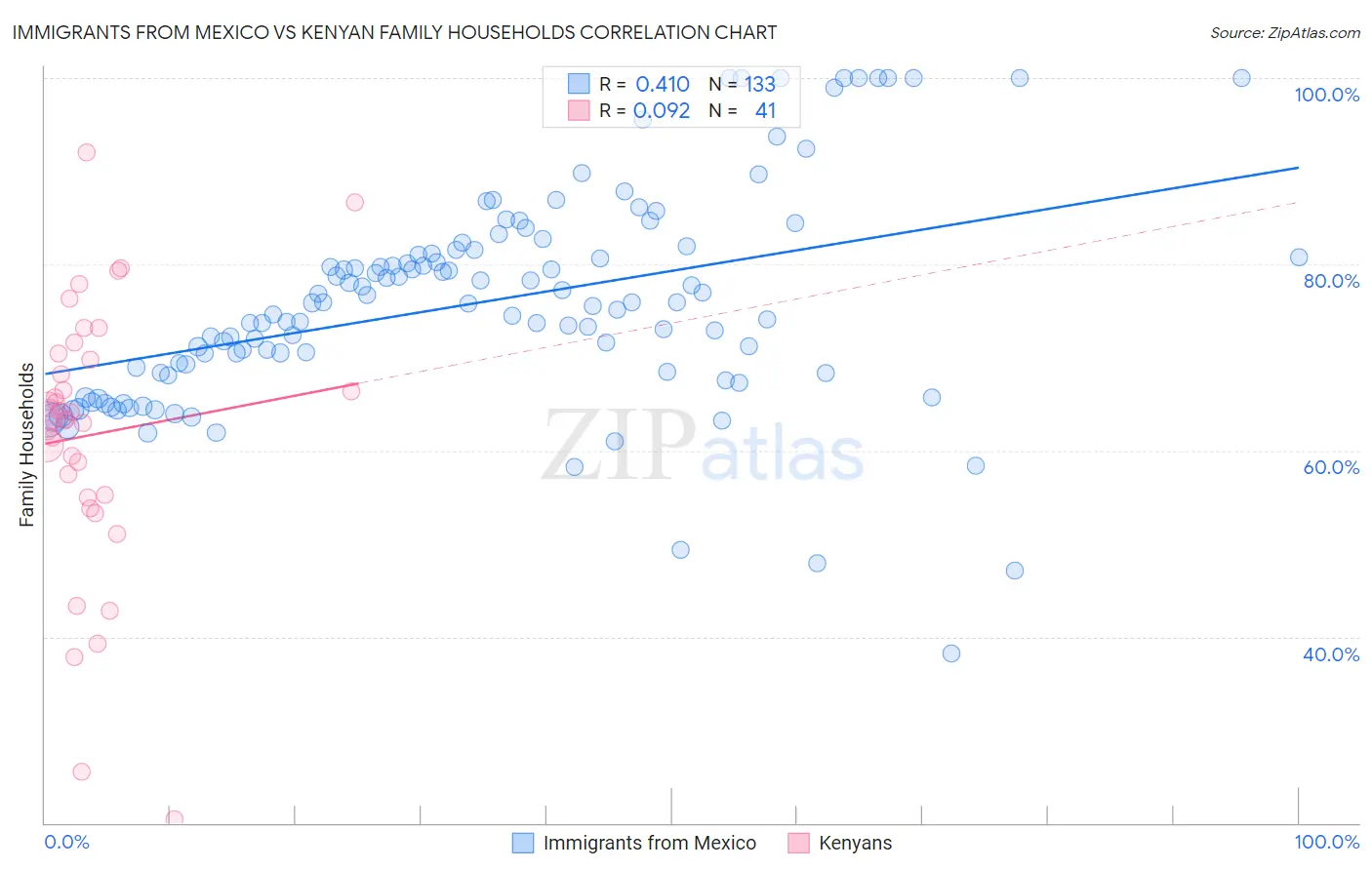 Immigrants from Mexico vs Kenyan Family Households