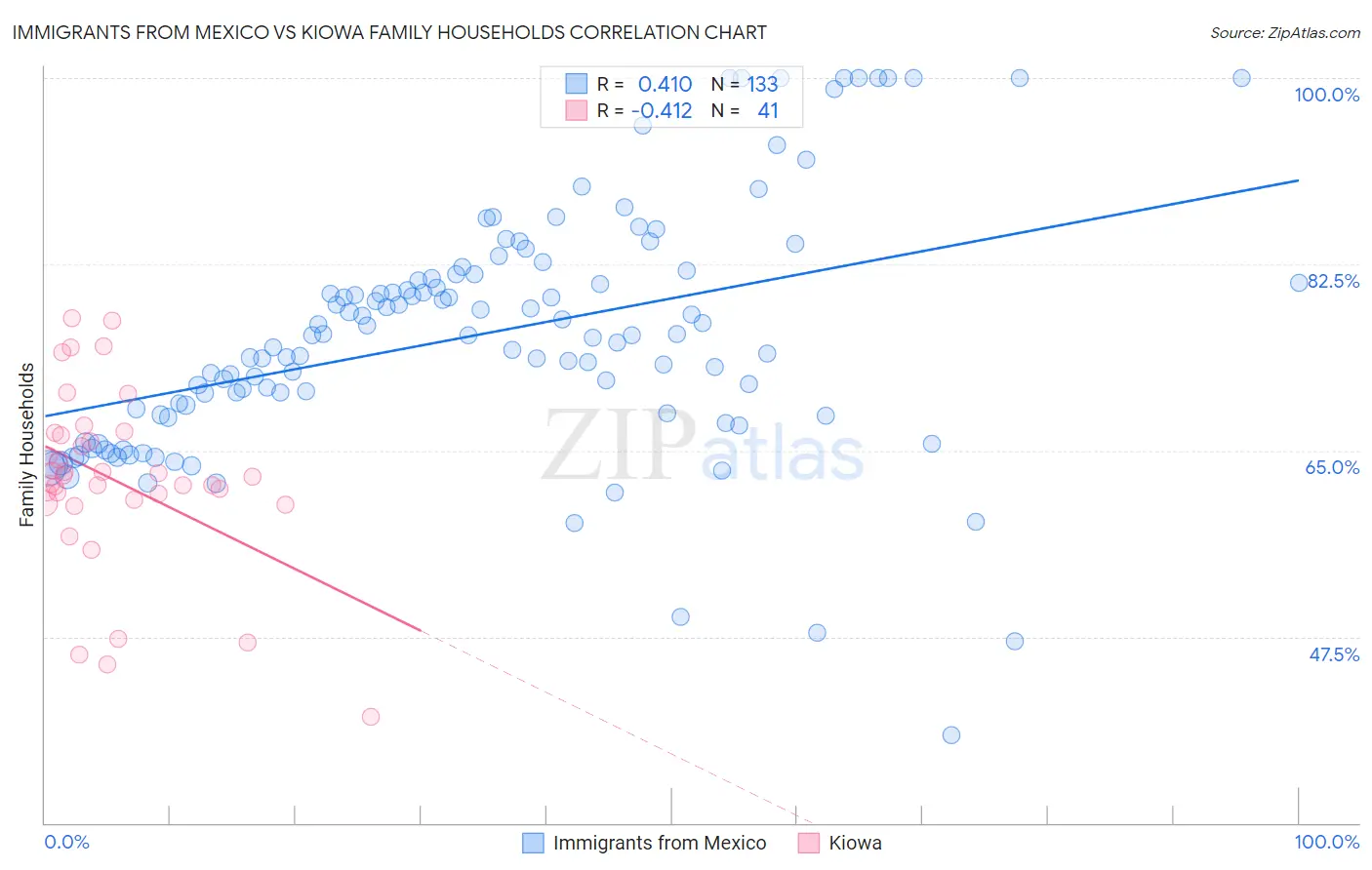 Immigrants from Mexico vs Kiowa Family Households