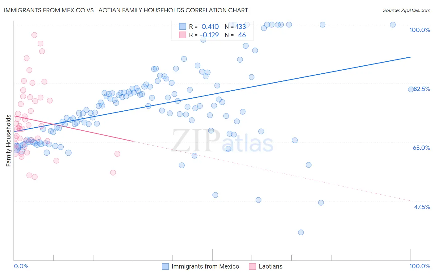 Immigrants from Mexico vs Laotian Family Households