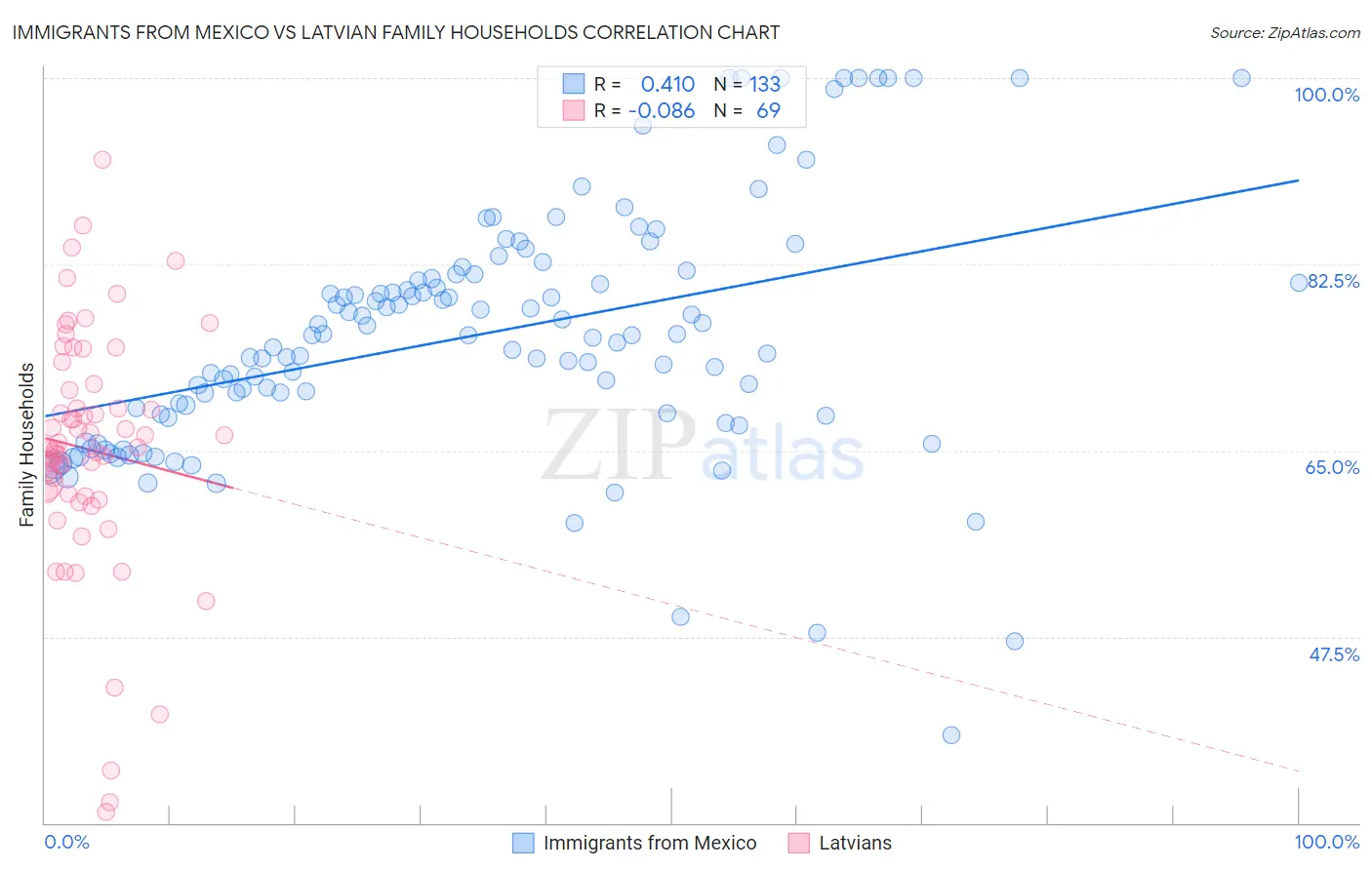 Immigrants from Mexico vs Latvian Family Households