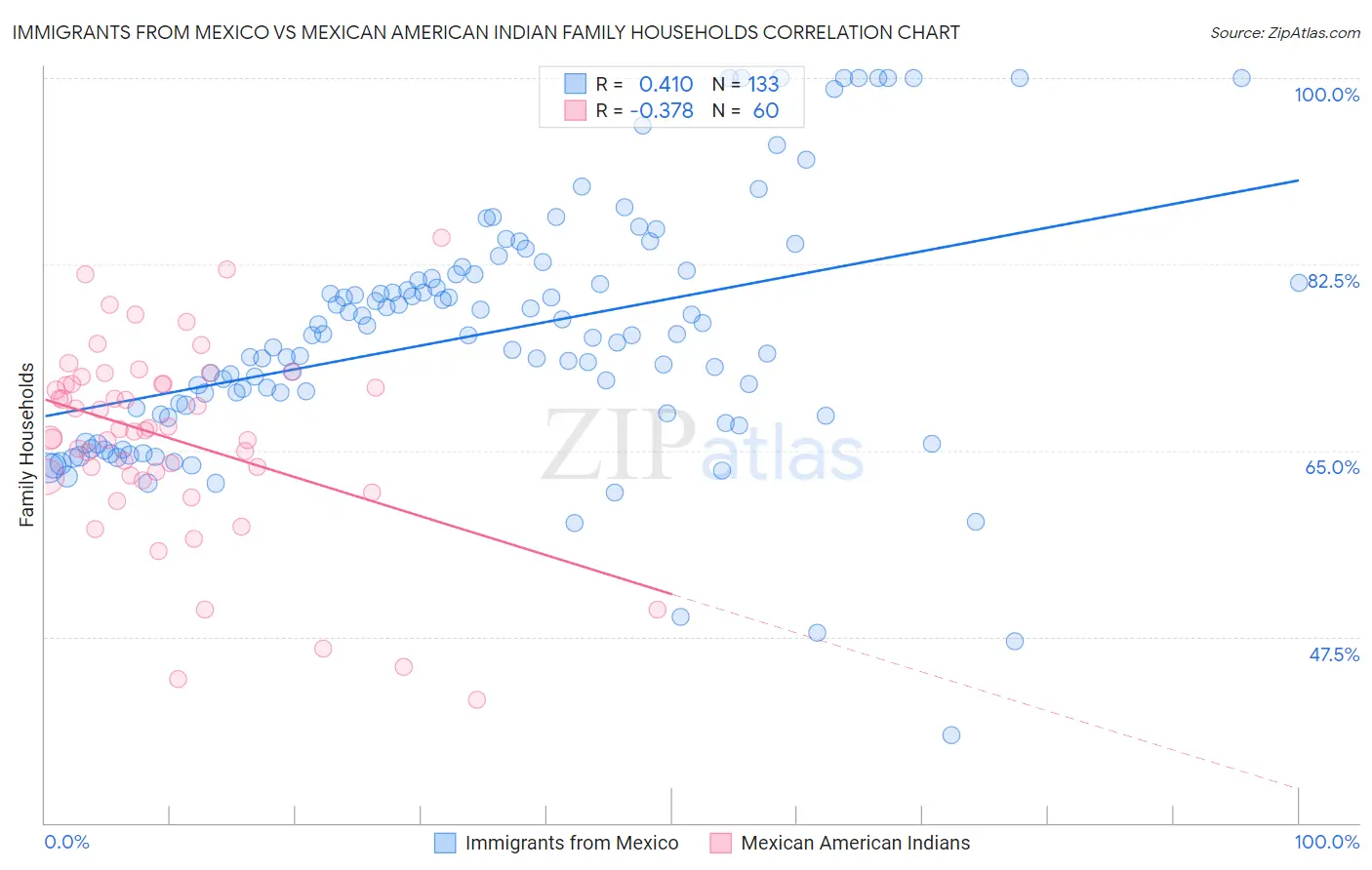 Immigrants from Mexico vs Mexican American Indian Family Households