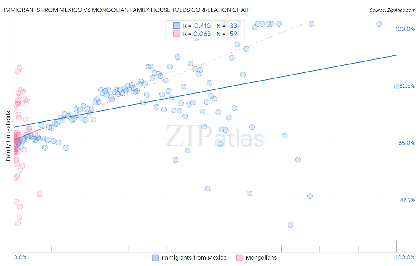 Immigrants from Mexico vs Mongolian Family Households