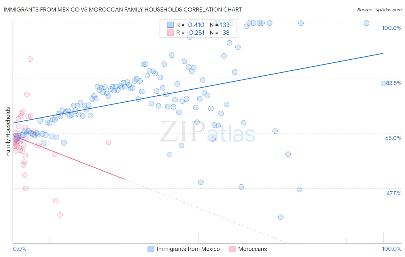 Immigrants from Mexico vs Moroccan Family Households