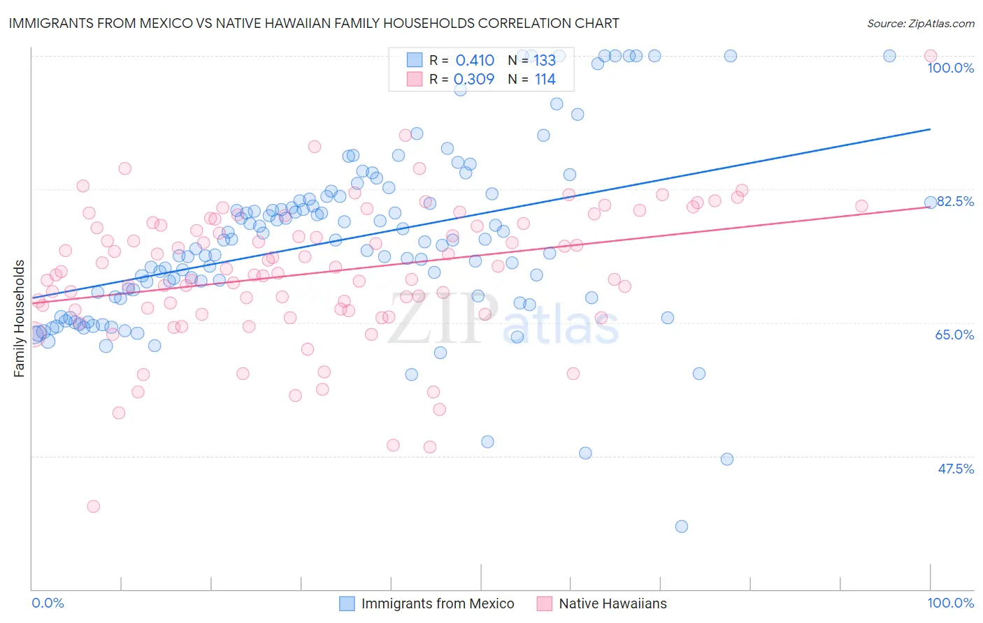 Immigrants from Mexico vs Native Hawaiian Family Households