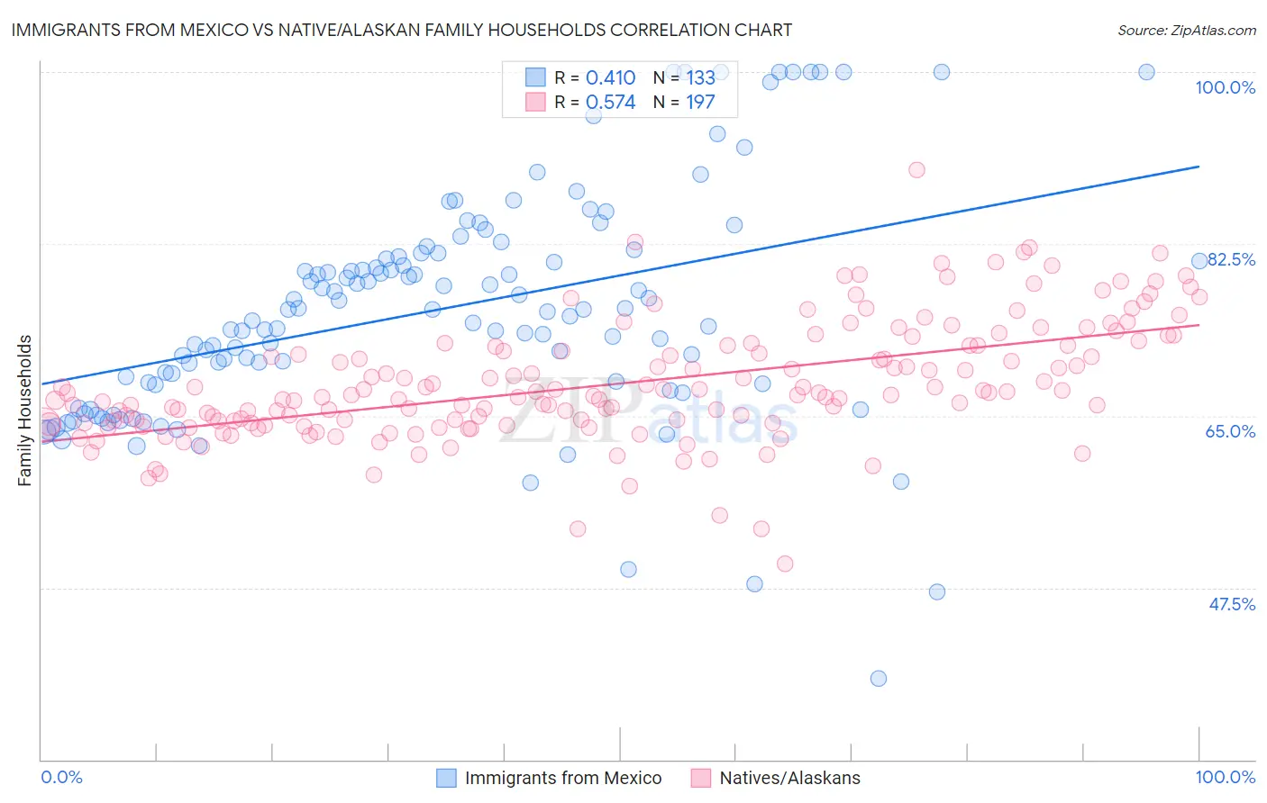 Immigrants from Mexico vs Native/Alaskan Family Households