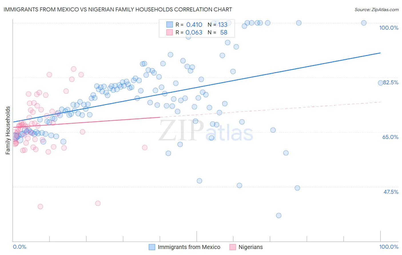 Immigrants from Mexico vs Nigerian Family Households