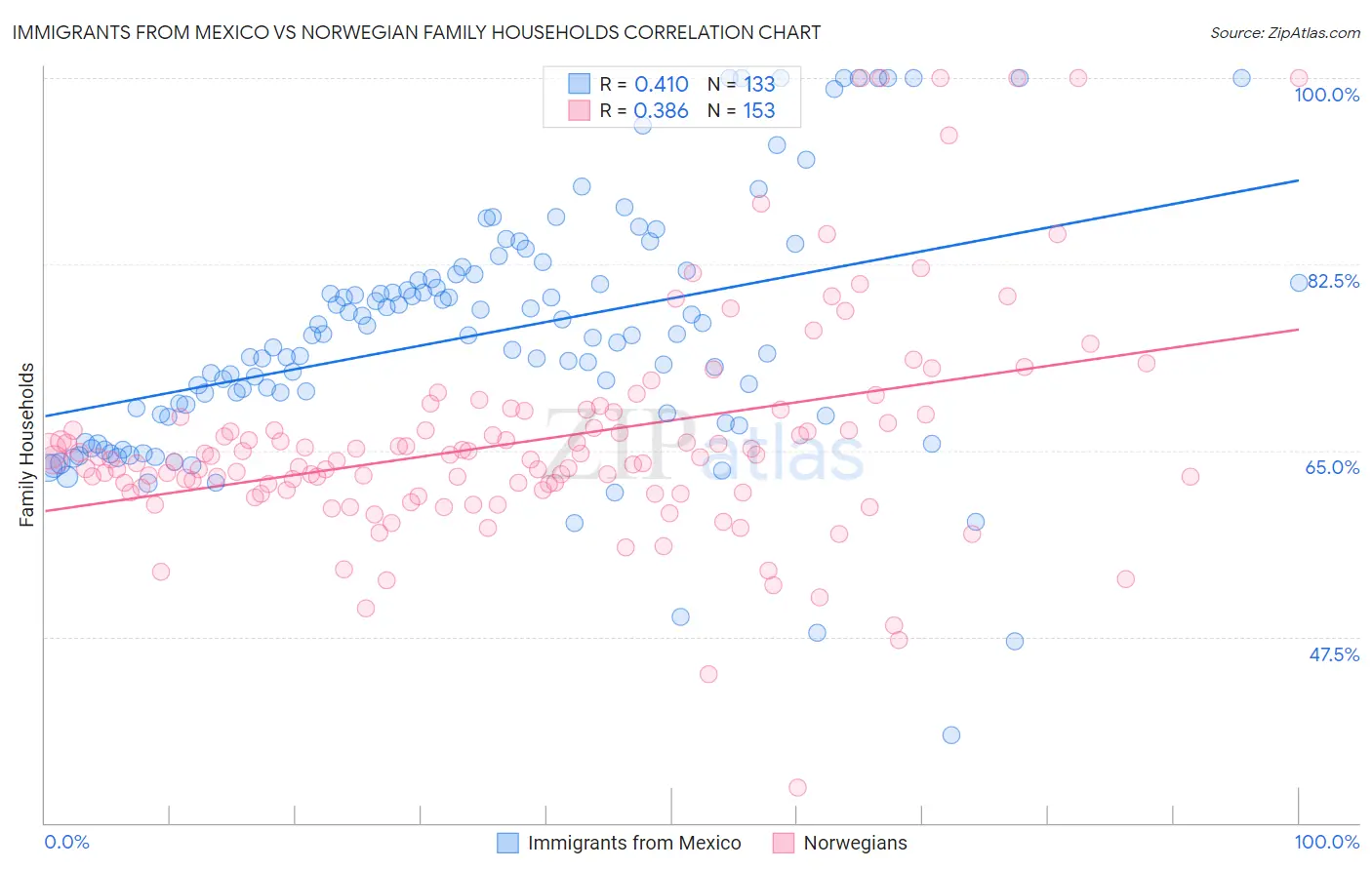 Immigrants from Mexico vs Norwegian Family Households