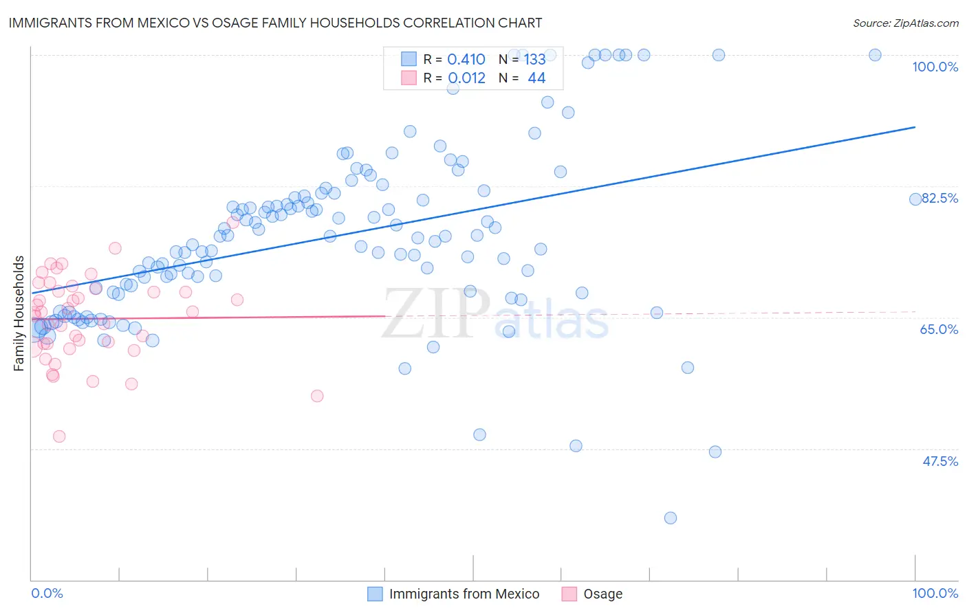 Immigrants from Mexico vs Osage Family Households
