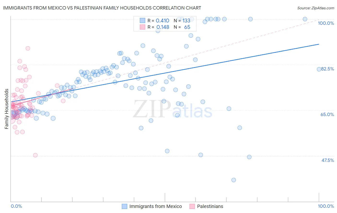 Immigrants from Mexico vs Palestinian Family Households