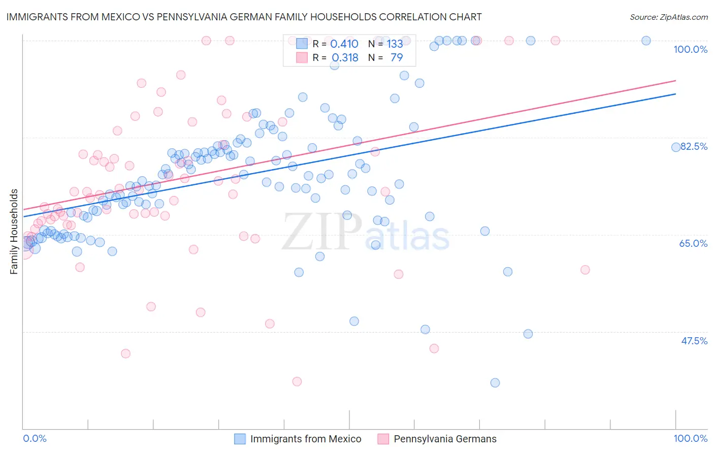Immigrants from Mexico vs Pennsylvania German Family Households