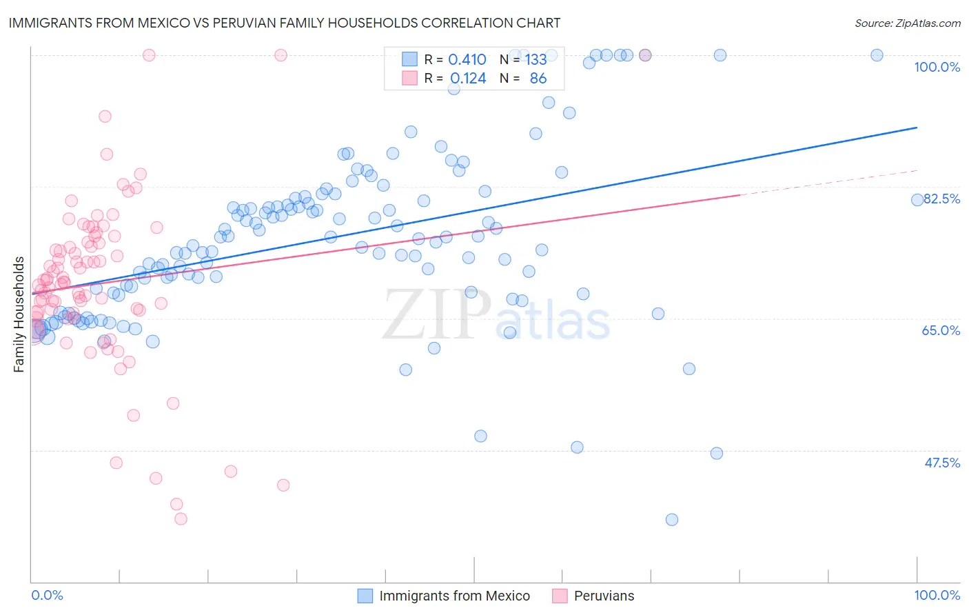 Immigrants from Mexico vs Peruvian Family Households