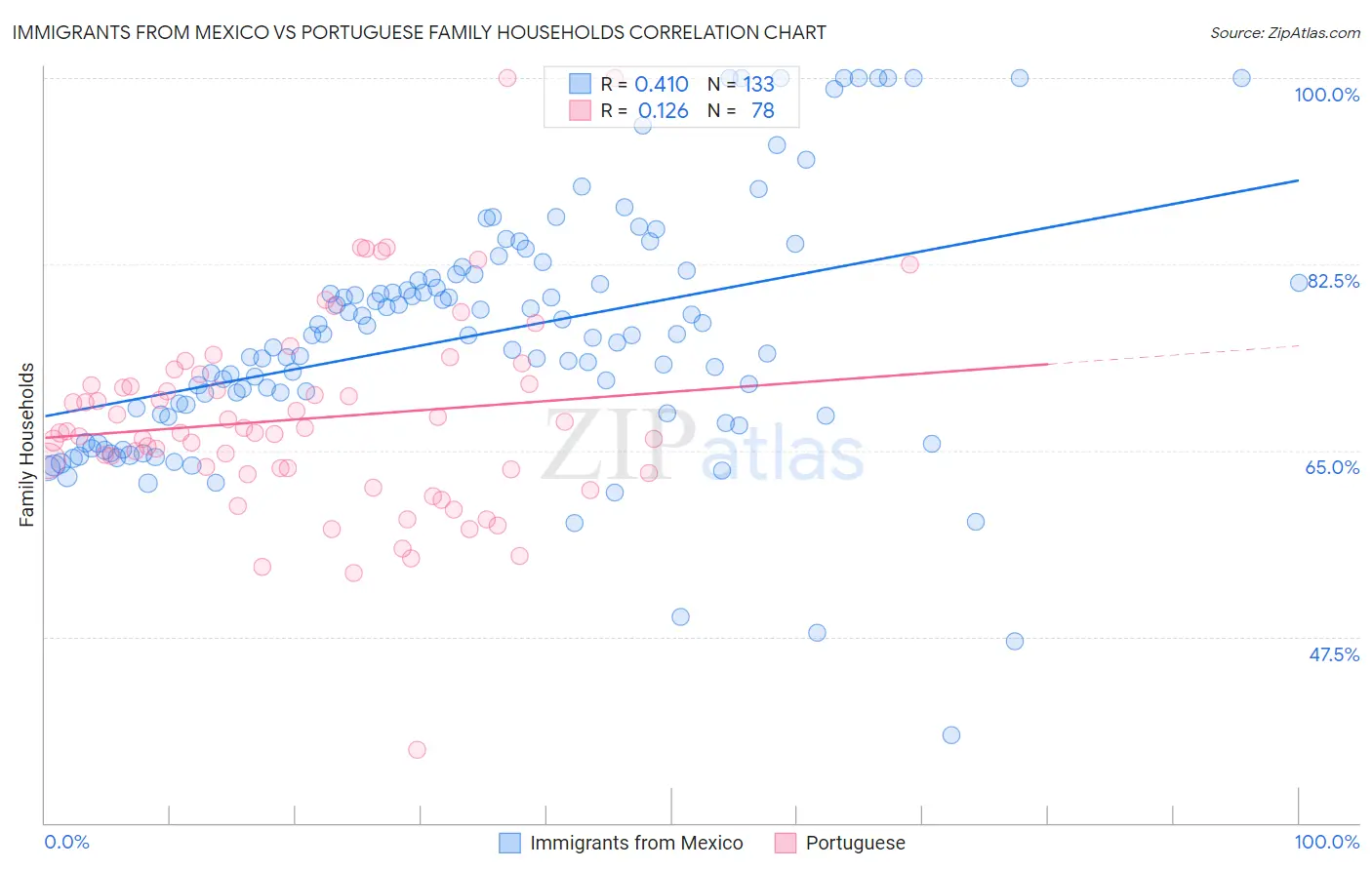 Immigrants from Mexico vs Portuguese Family Households