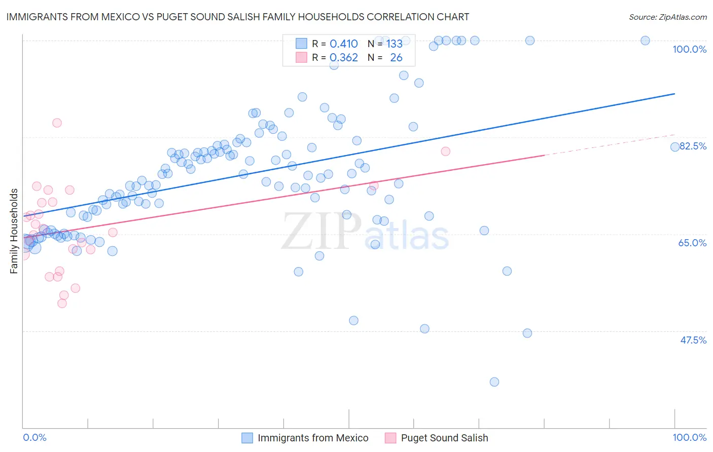 Immigrants from Mexico vs Puget Sound Salish Family Households