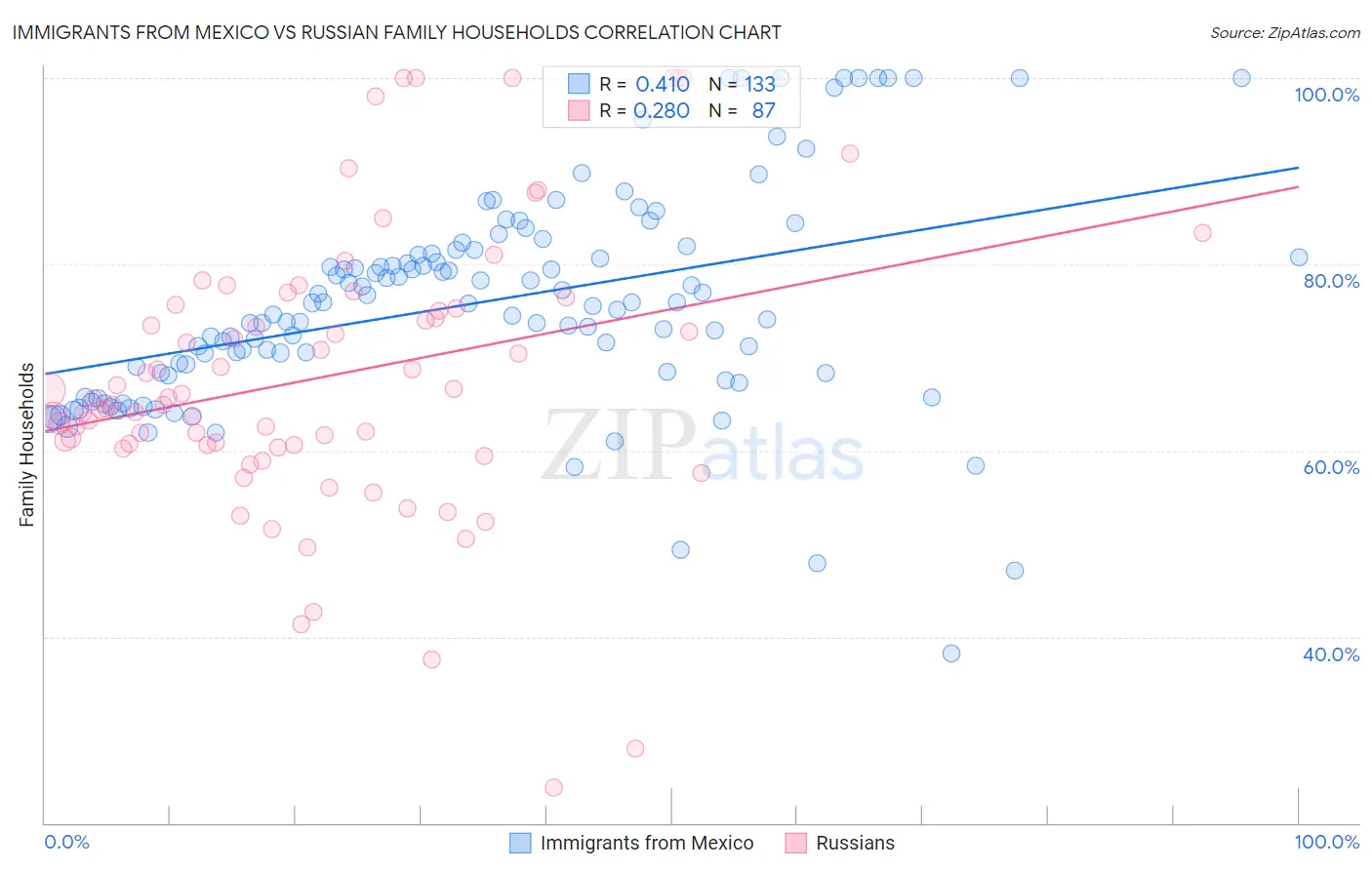 Immigrants from Mexico vs Russian Family Households