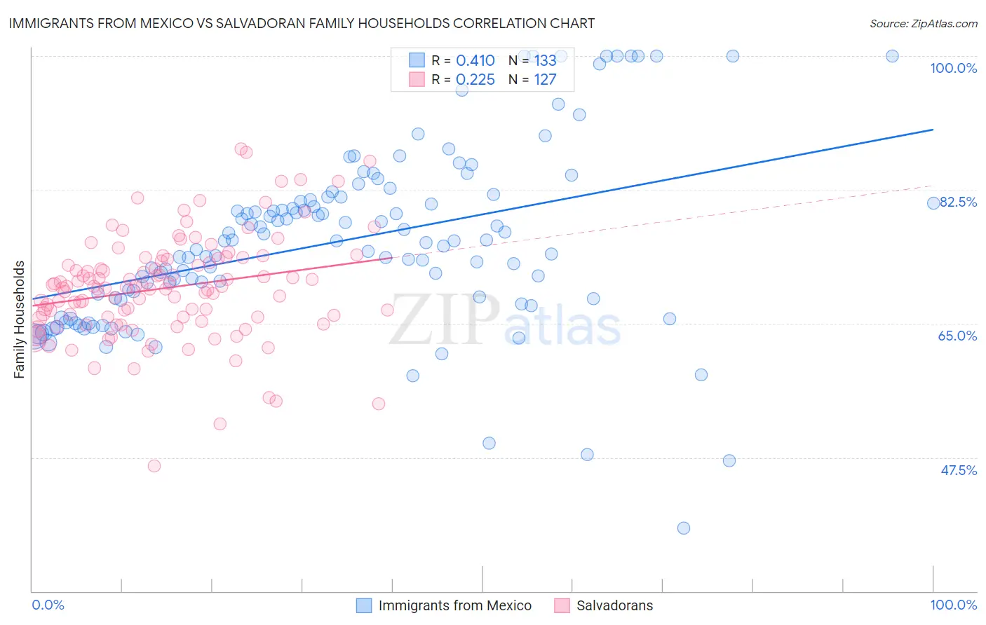 Immigrants from Mexico vs Salvadoran Family Households