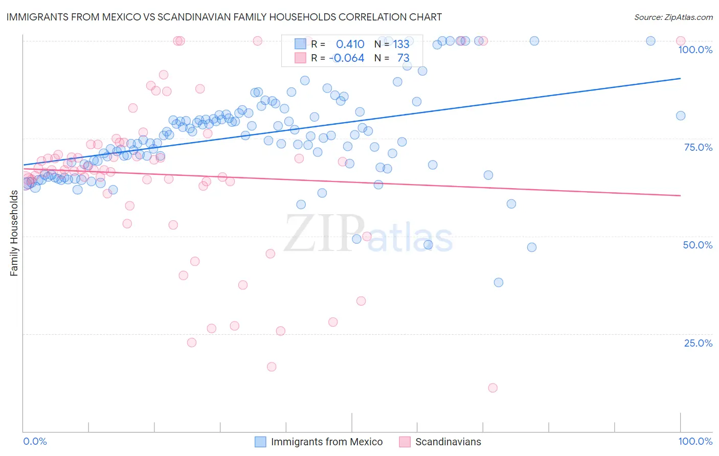 Immigrants from Mexico vs Scandinavian Family Households